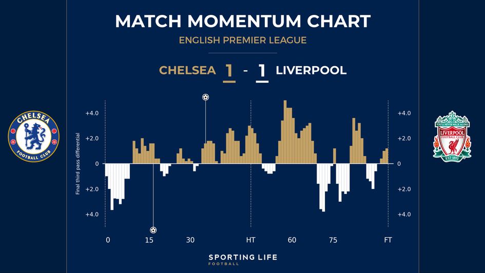 Chelsea vs Liverpool momentum