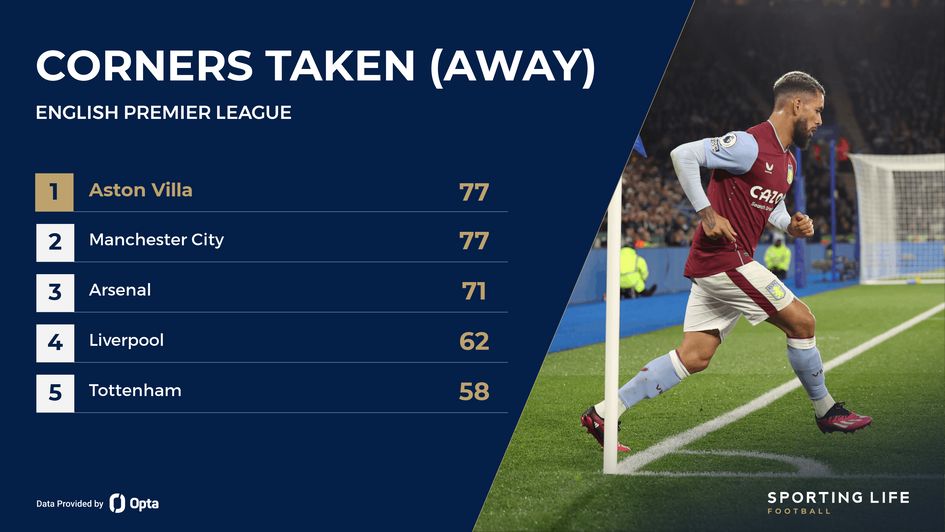 Premier League away corner stats led by Aston Villa