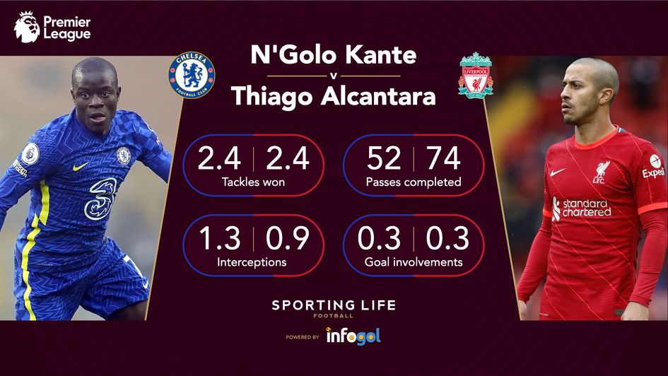 N'Golo Kante and Thiago's stats this season per 95 minutes