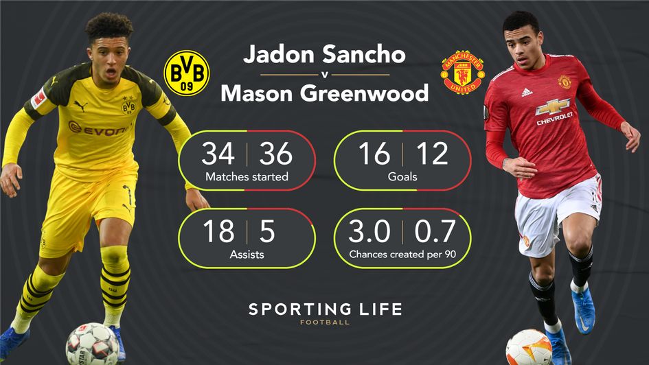 Jadon Sancho v Mason Greenwood: 2020/21 statistics