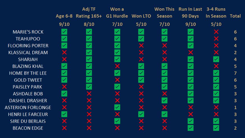 Cheltenham Festival trends Paddy Power Stayers' Hurdle