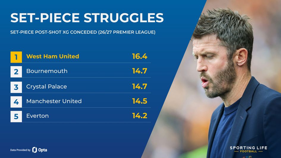 manchester united, premier league set-piece xg conceded 26/27