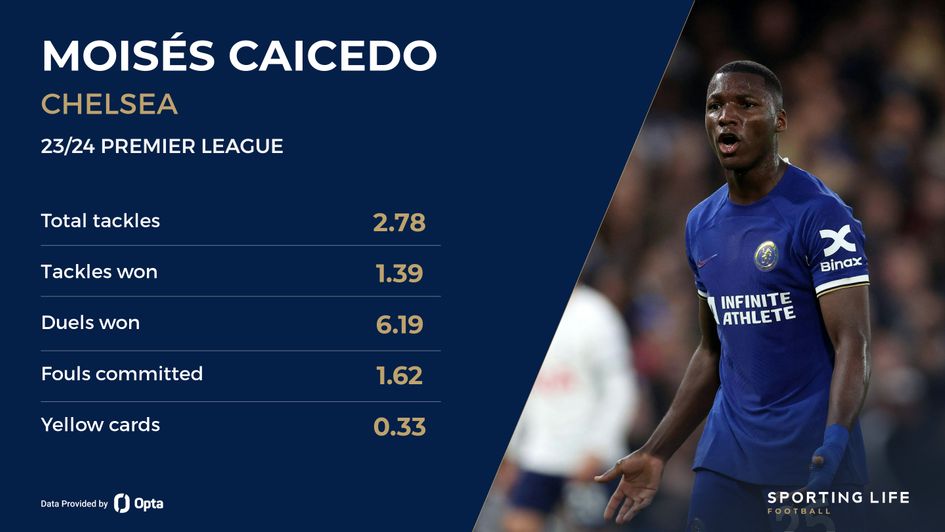 caicedo stats