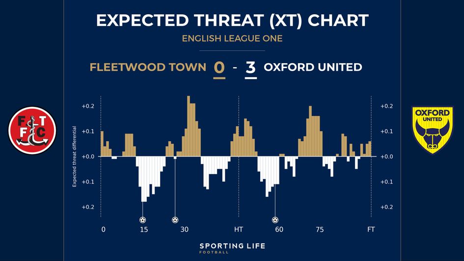 Fleetwood 0-3 Oxford xT chart