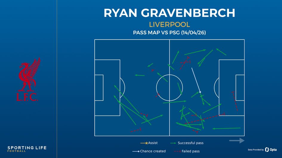 Ryan Gravenberch pass map vs PSG