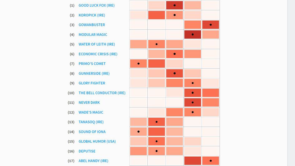Timeform's pace map of the 5.15 at Musselburgh on Sunday