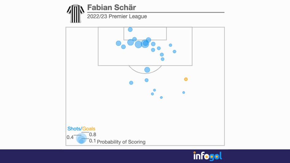 Fabian Schär's shot map