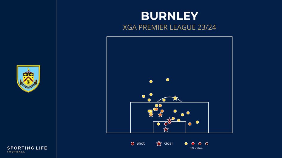 Burnley xGA shot map Premier League