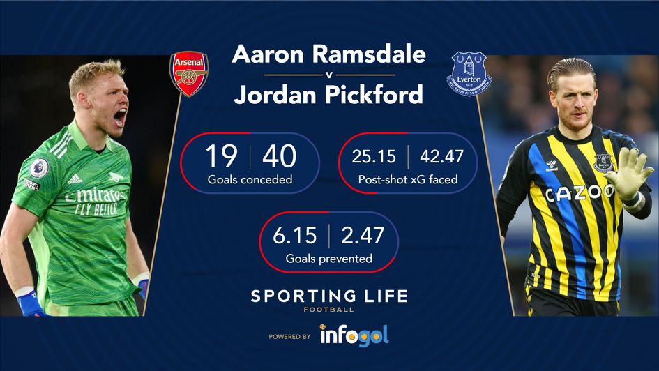 Aaron Ramsdale v Jordan Pickford