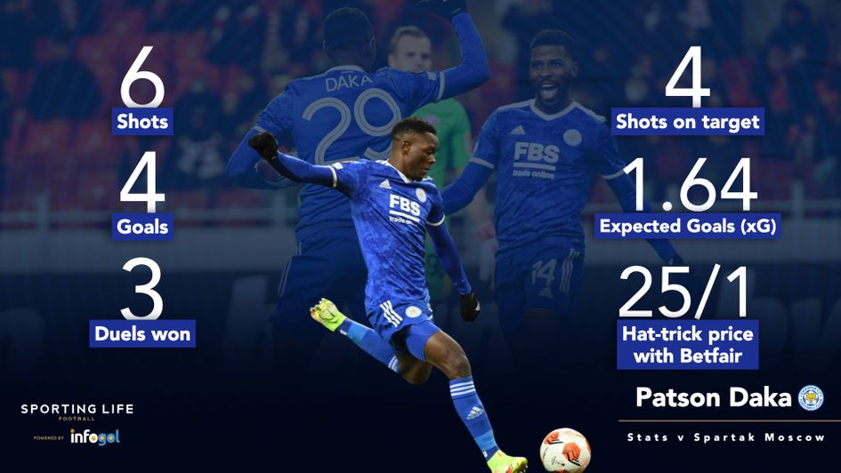 Patson Daka's statistics v Spartak Moscow