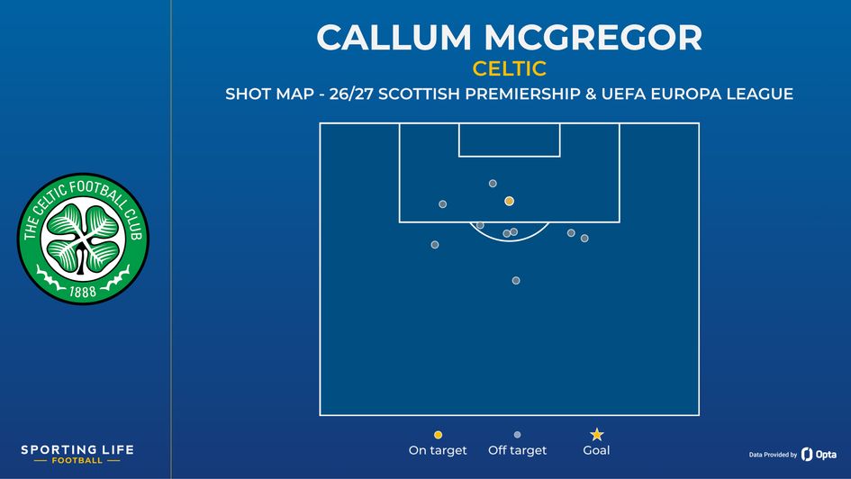 Callum McGregor shot map
