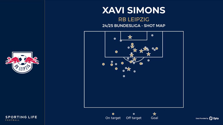Xavi Simons shot map