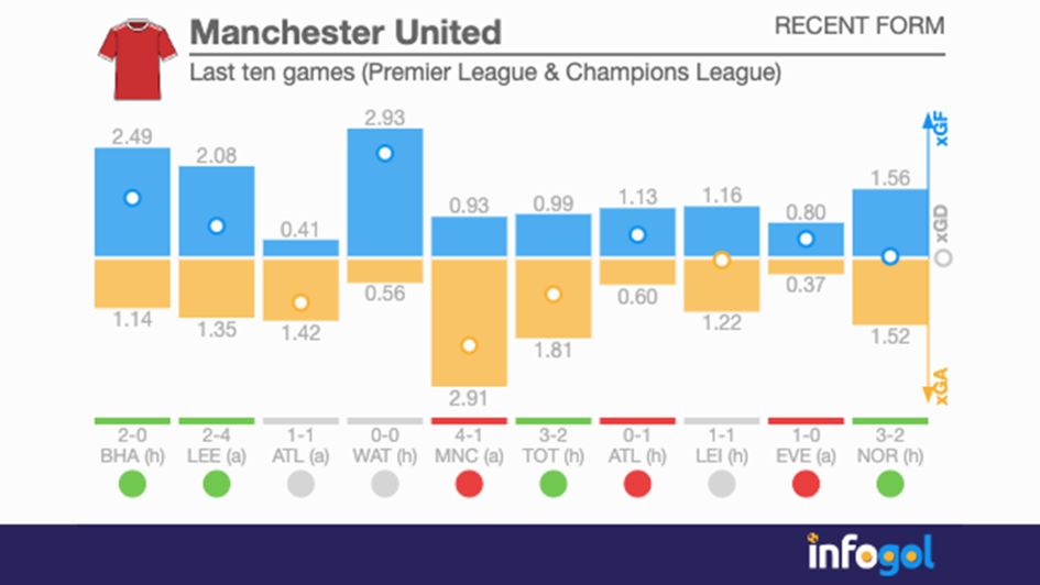 Manchester United's last ten games