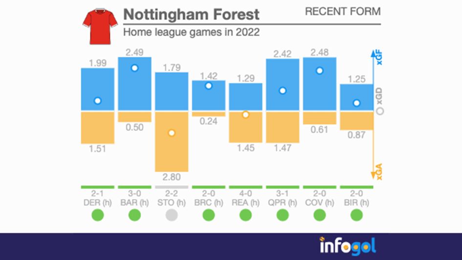 Nottingham Forest's home league form