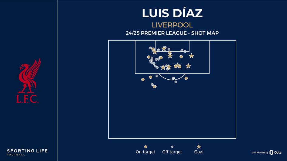 Luis Diaz shot map