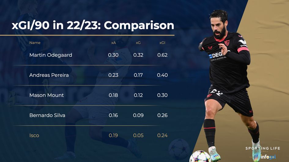 Attacking midfielders compared