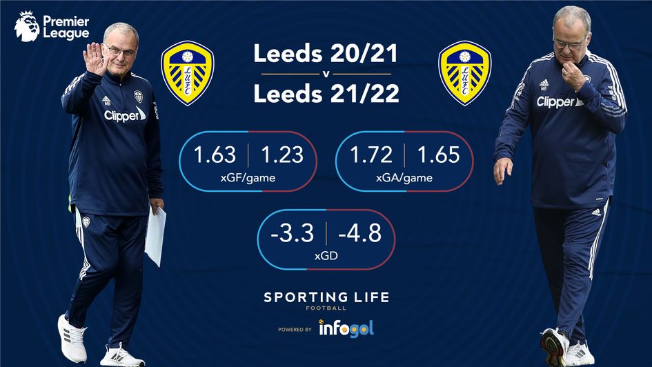 Leeds' xG and xGD figures have dipped dramatically this season