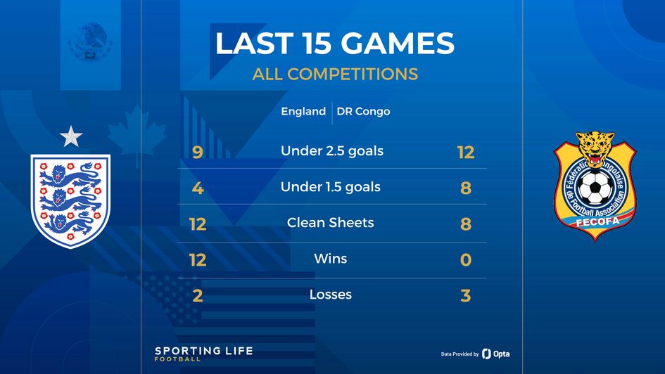england vs dr congo stats
