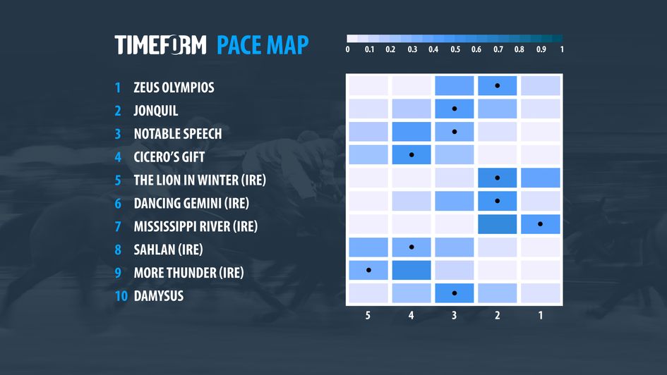Lockinge Stakes pace map