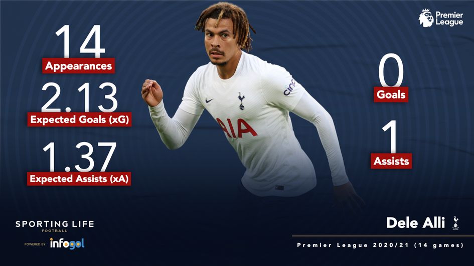 Dele Alli 2020/21 Premier League stats
