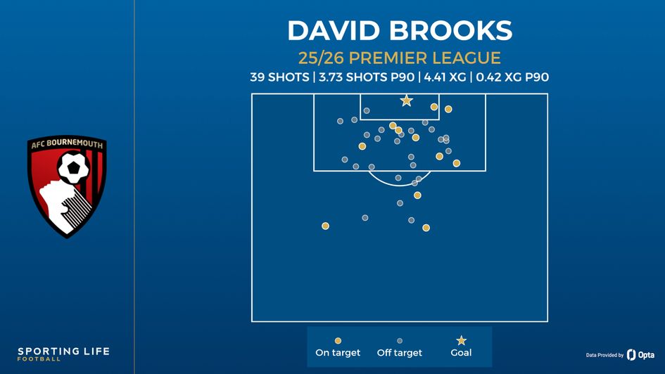 david brooks shot map