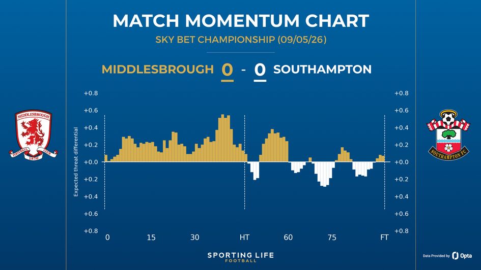 Middlesbrough 0-0 Southampton