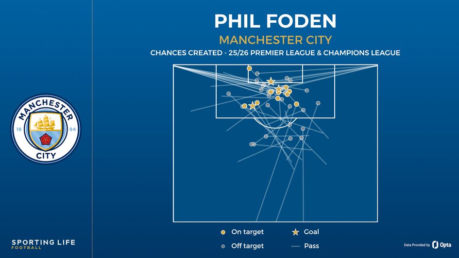 Phil Foden chances created