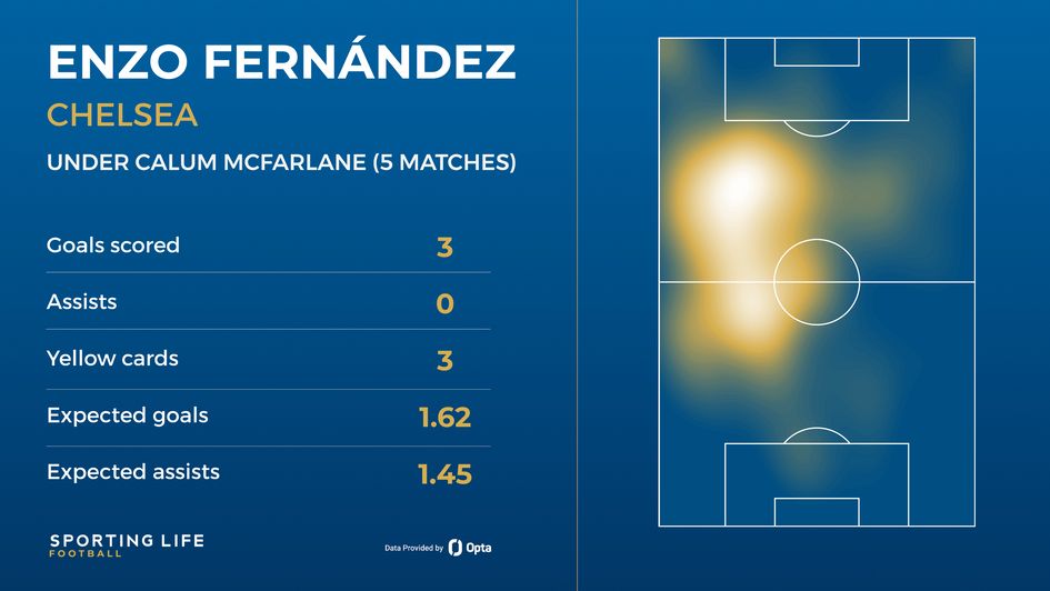 enzo fernandez stats
