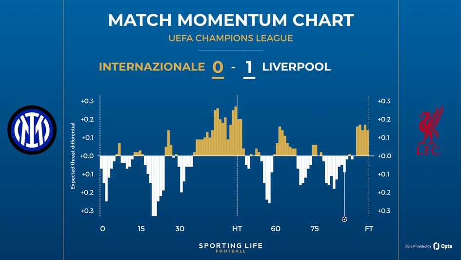 Inter 0-1 Liverpool