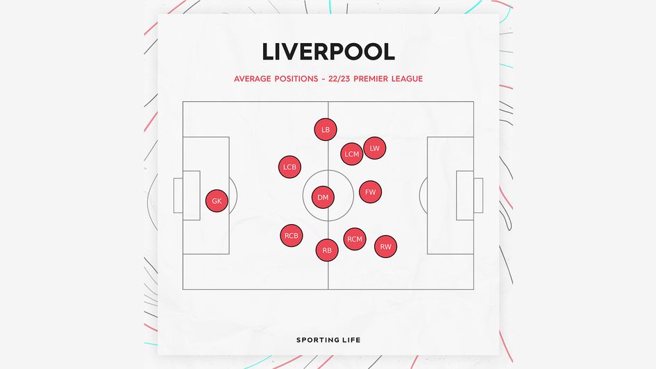 Liverpool's average positions in the 22/23 Premier League