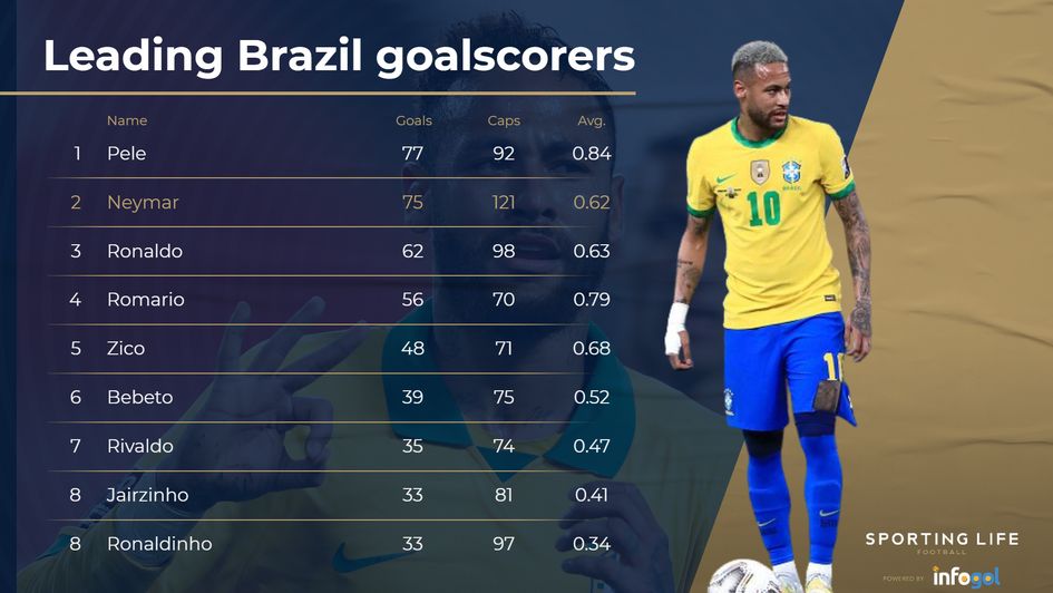Brazil top goalscorers