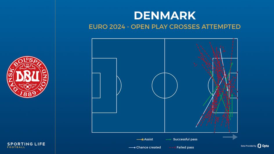 Denmark's crosses