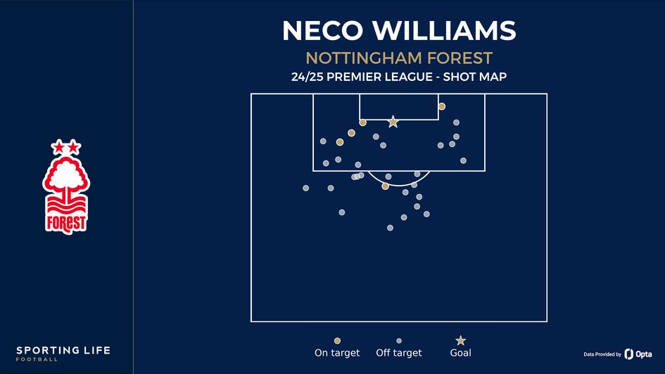 Neco Williams shot map