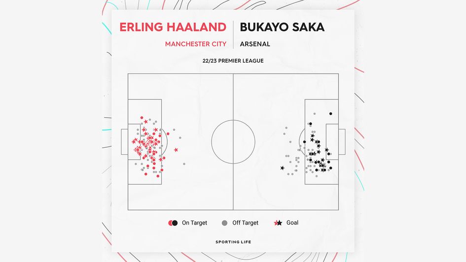 Haaland v Saka - shot maps