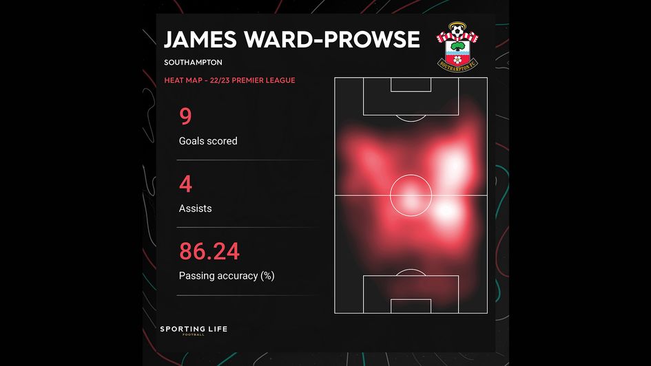 James Ward-Prowse's 22/23 Premier League stats