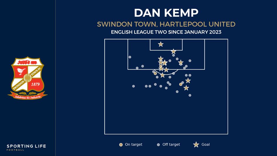 Dan Kemp League Two shot map
