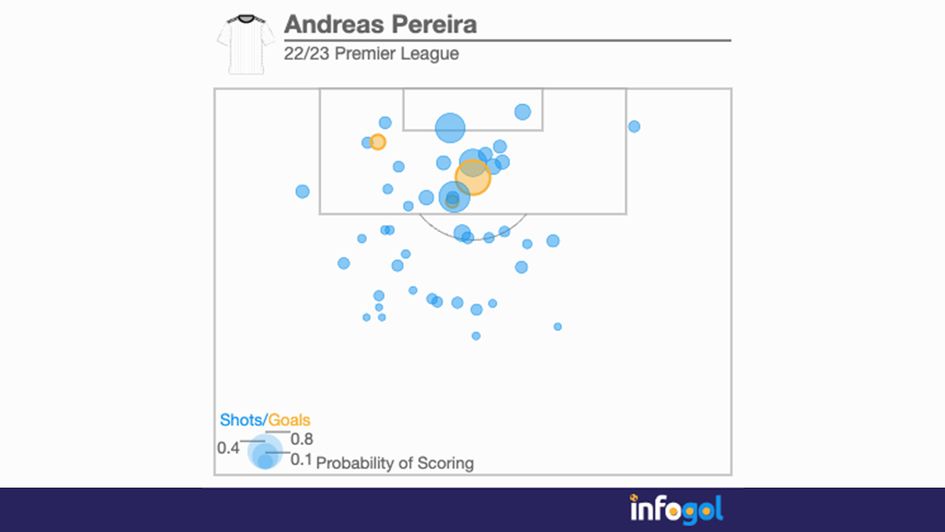 Andreas Pereira's Premier League shot map