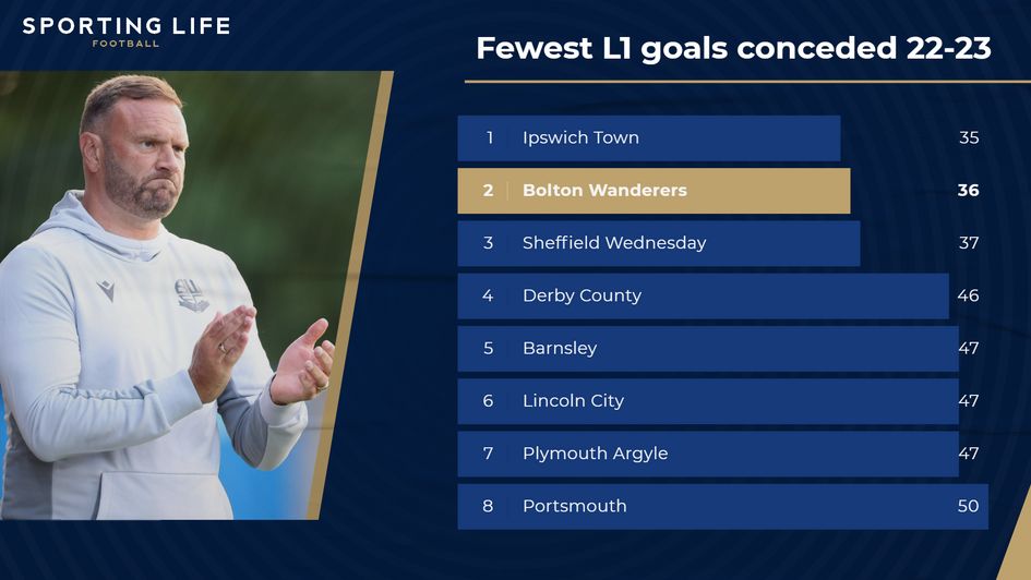 Fewest League One goals conceded