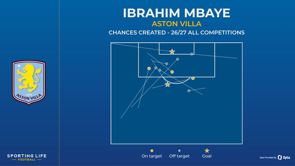 Ibrahim Mbaye chances created