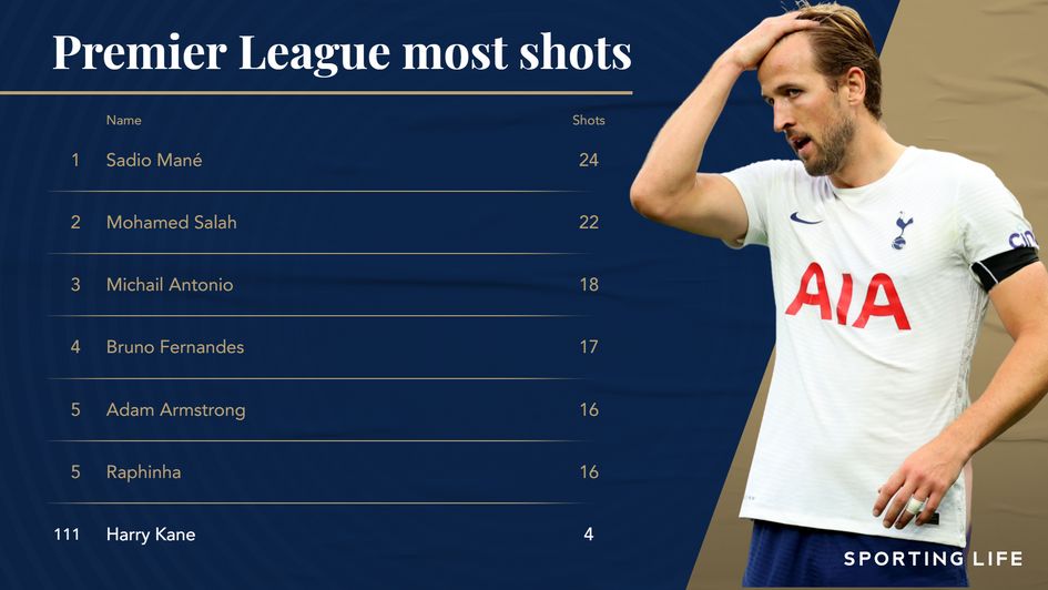 Most Premeir League shots