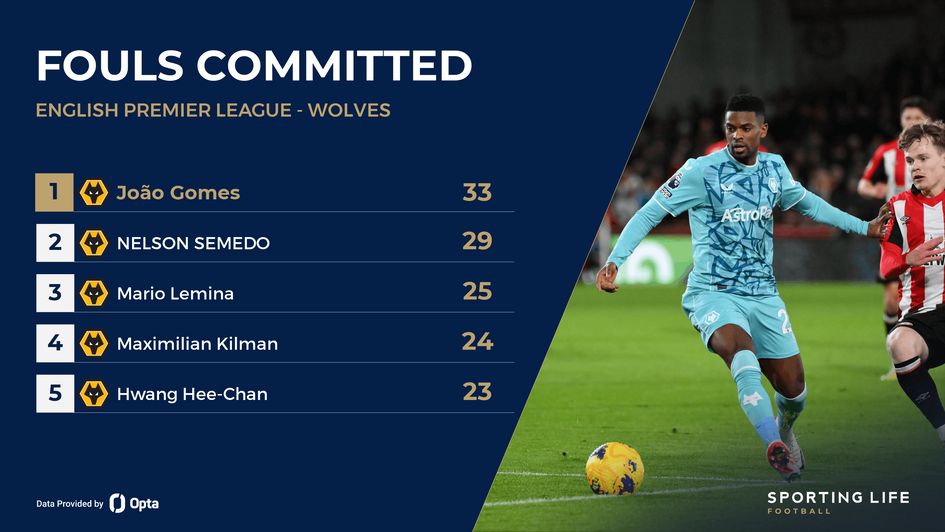 Fouls committed by Wolves players including Nelson Semedo