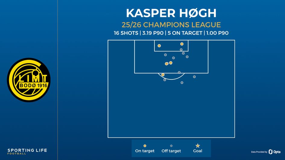 kasper high shot map