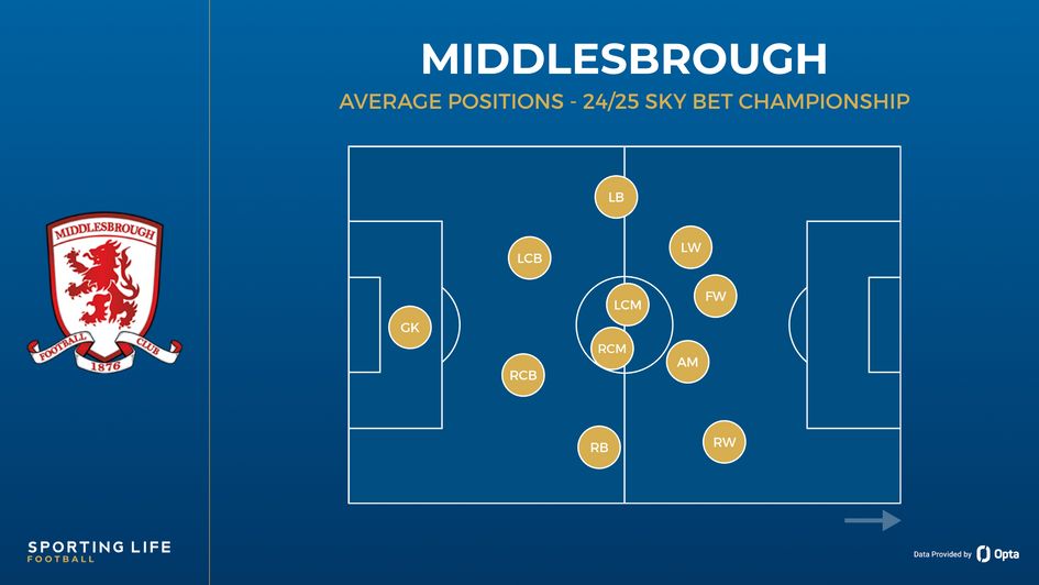 Middlesbrough average positions under Carrick