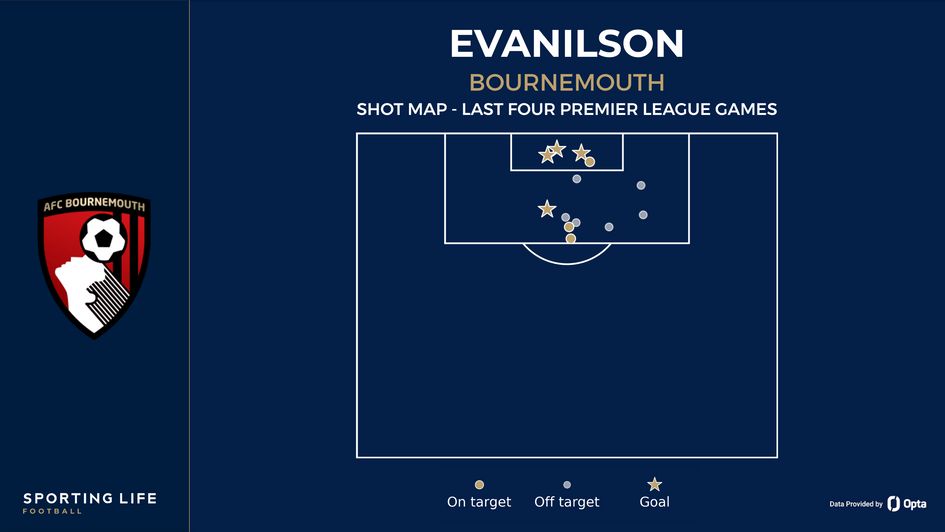 Evanilson shot map
