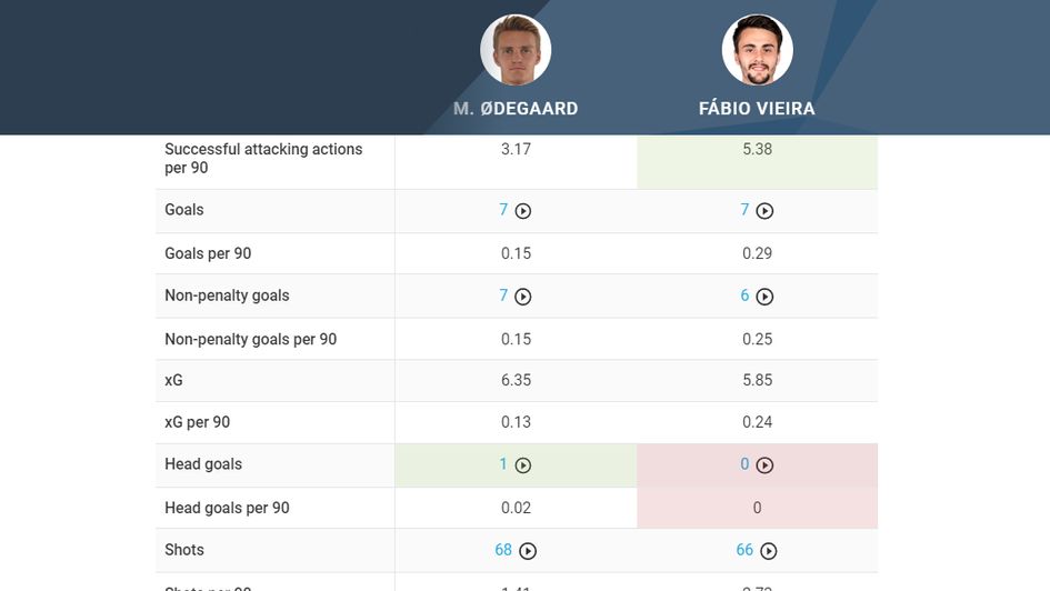 Odegaard v Vieira 2