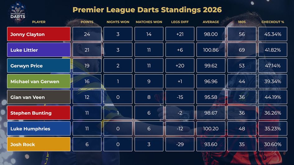 The updated Premier League Darts table