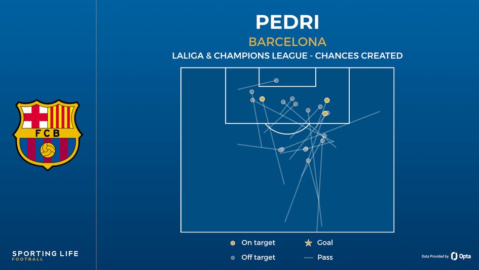 Pedri - chances created
