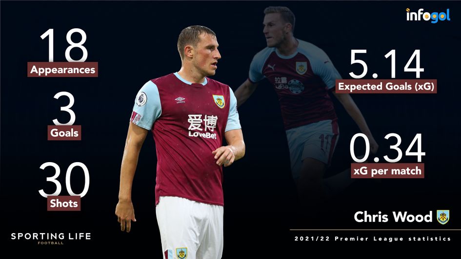 Chris Wood's Premier League statistics