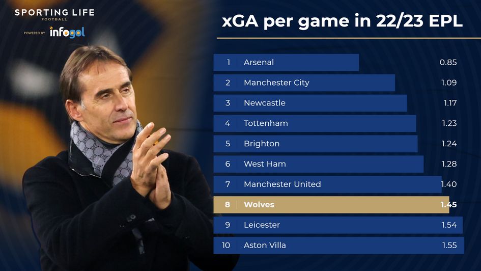 xGA per game in PL