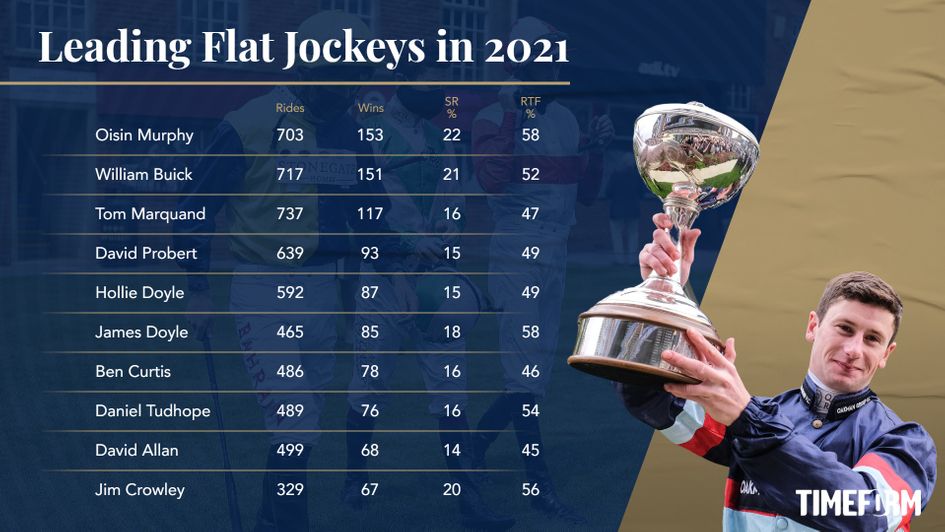 Top jockeys in 2021